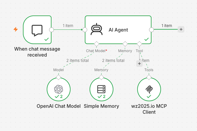 n8n-Workflow: Chat Trigger, AI Agent mit OpenAI Chat Model, Simple Memory und wz2025.io MCP Client als Tool